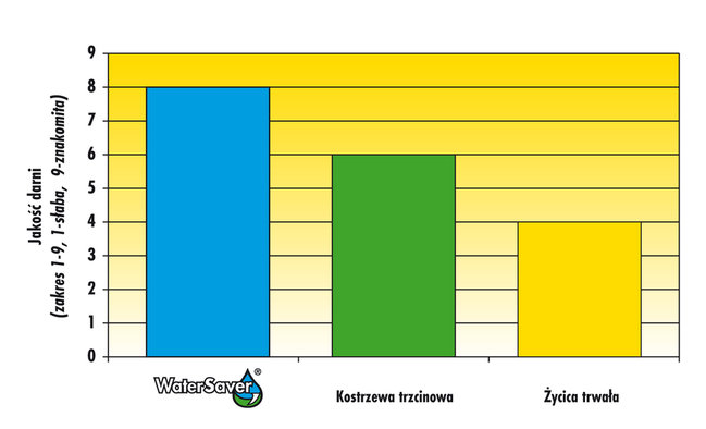 Trawa Water Saver wykres_2.jpg